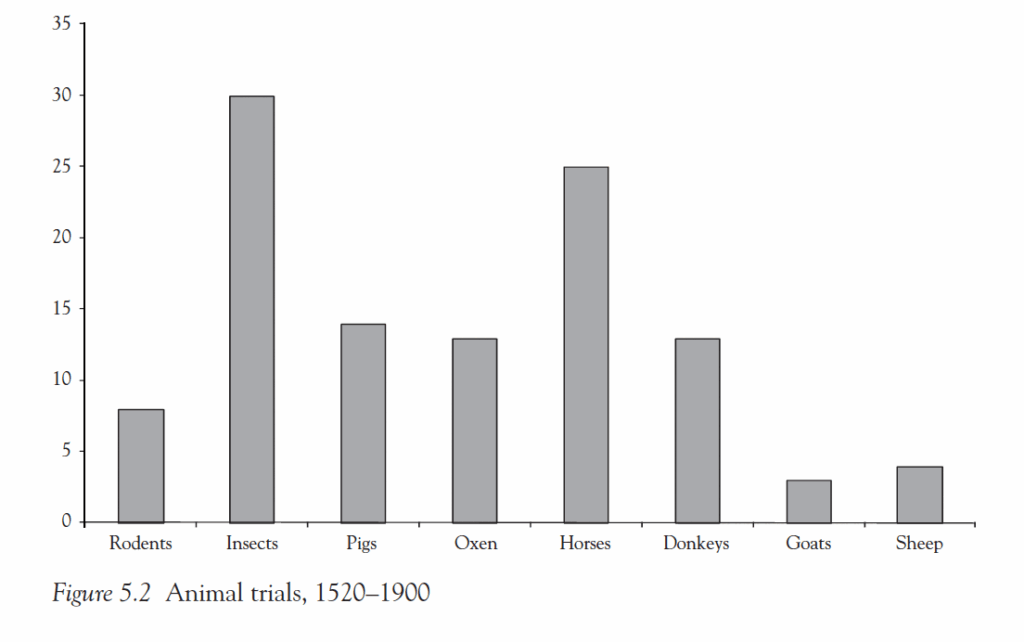 Figure 5.2, Animal trials, 1520-1900. A bar chart shows the number of lawsuits against animals. Lawsuits against rodents have fallen below 10 cases, while those against insects have reached almost 30. Lawsuits against pigs and oxen are below 15, while those against horses are around 25. Lawsuits against donkeys, on the other hand, are just over 10. Lawsuits against goats and sheep are fewer than five. 